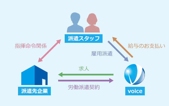 人材派遣のしくみ